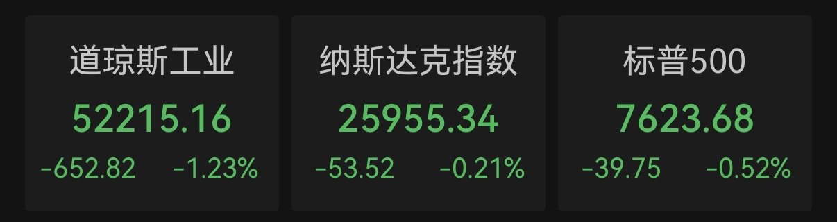 道指跌超650点！美股主要股指全线收跌 芯片股反弹 油价大涨 现货黄金失守4000美元关口