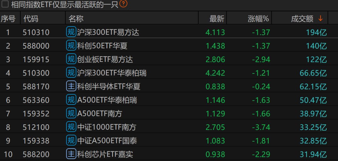 最后半小时 大资金加速进场！多只宽基ETF成交放量