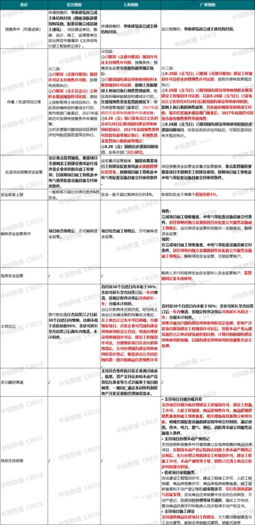 京沪穗落地住房销售改革细则:三地有哪些不同 对楼市有何影响