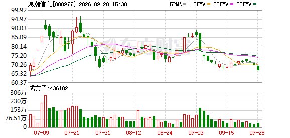 浪潮信息:拟定增募资90亿 上半年净利增269.59%