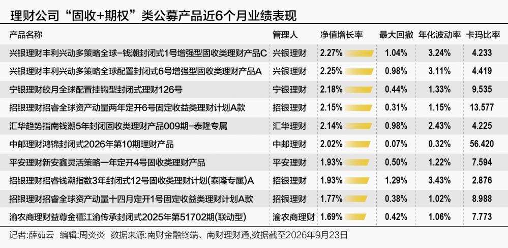 “固收+期权”理财收益放缓 渝农商理财部分产品更换挂钩标的