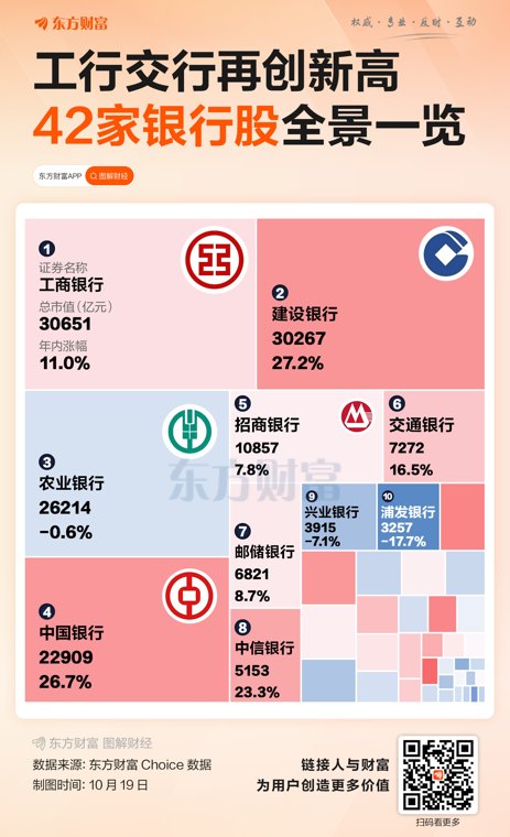 工行重回“市值一哥” 42家银行股全景一览