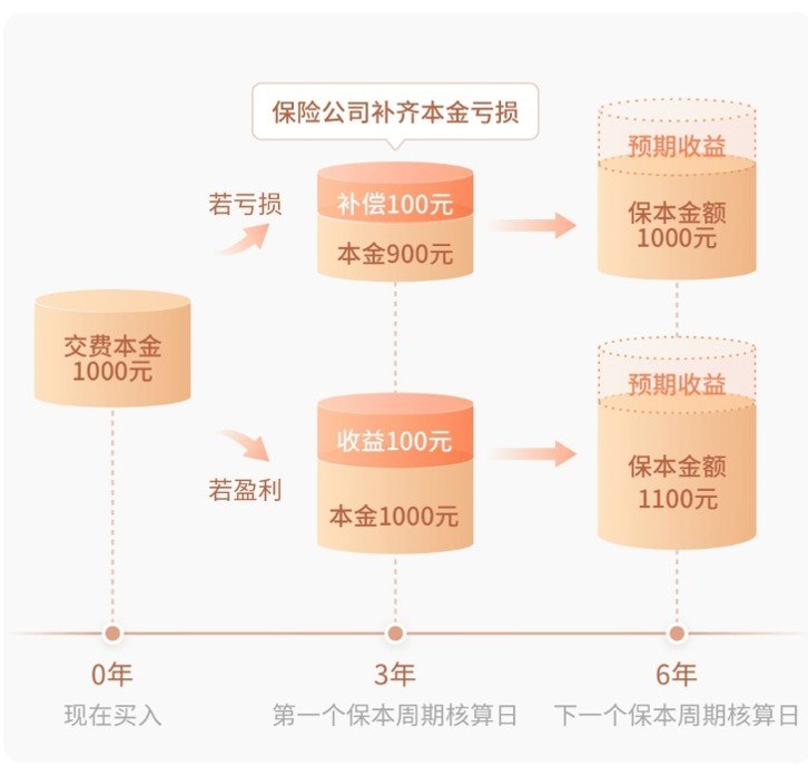 再添一员 三年滚动保本商业养老金“沪养保”来了