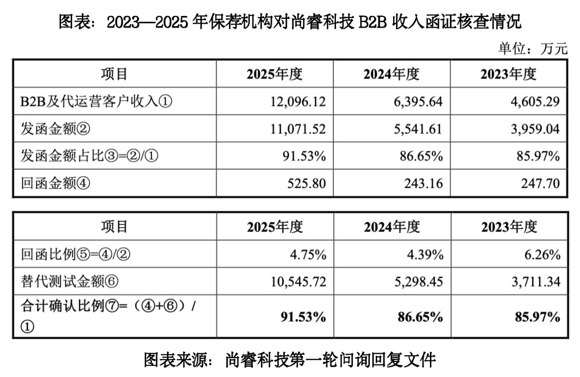 尚睿科技境外收入核查困局：99%收入来自境外