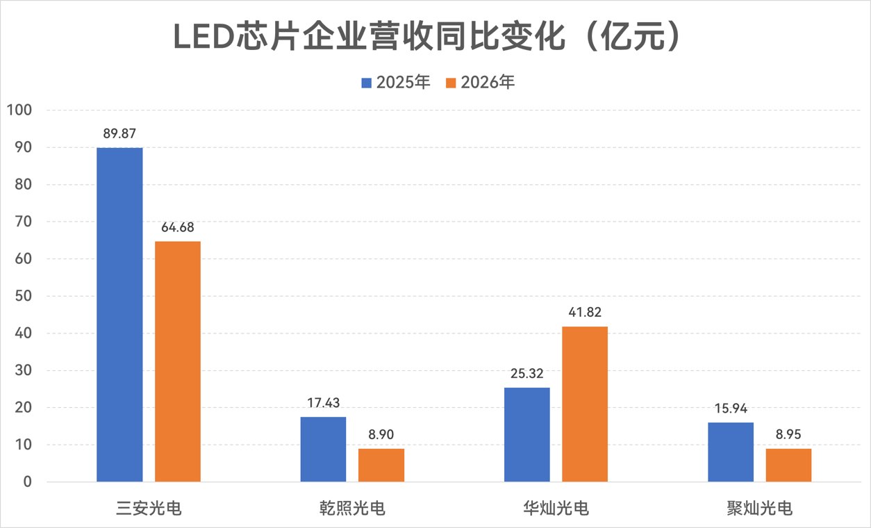LED芯片板块三季报将现口径调整:华灿光电跟进黄金废料新规调整,头部企业发力高端