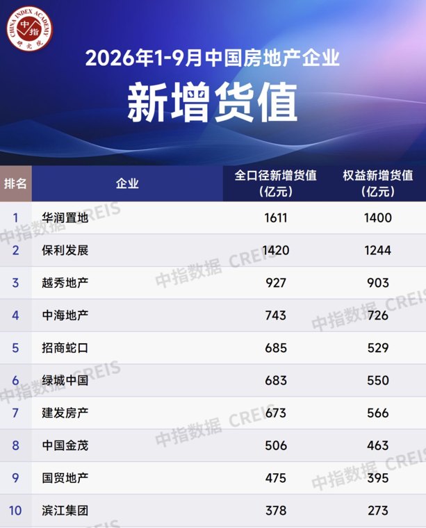 前三季度百强房企新增货值约5785亿元,“8·28”新政后拿地趋于谨慎