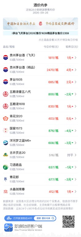 飞天茅台八连阳茅台系普涨 国窖1573、洋河梦之蓝M6+重跌