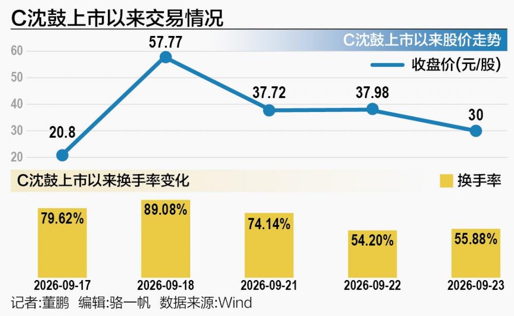 C沈鼓何以变“神鼓”换手峰值超89%